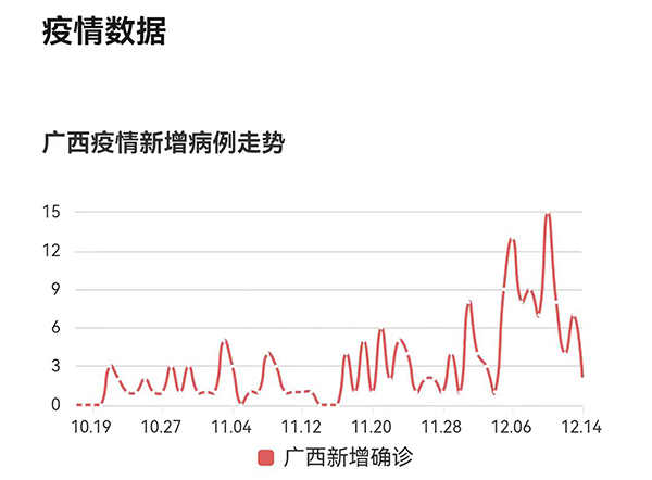 廣西疫情新增病例走勢(shì)圖.jpg